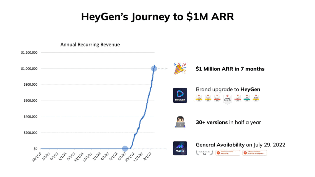 HeyGen：AI创业，我们如何在7个月内达到100万美元收入
