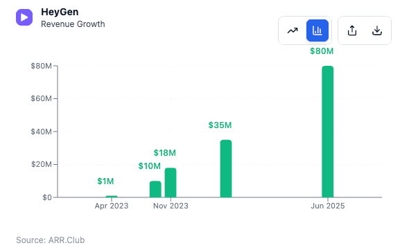 拒绝融资、死磕增长：HeyGen早期如何在没有流量的情况下，卷出3000万美金ARR？